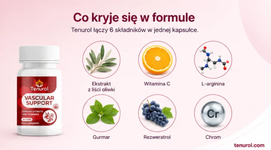{{OFFER_NAME}} — šest složek formule v jedné kapsli